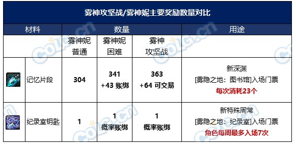 雾神融合石怎么获取 角色成长曲线与属性规划