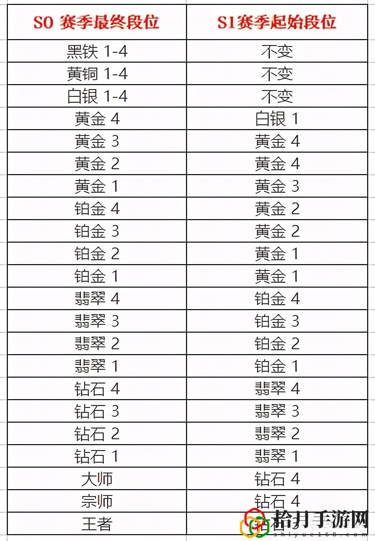 英雄联盟手游s0赛季时间(lol手游S1赛季结束时间)