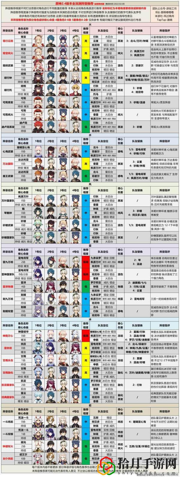 原神2.4版本全深渊阵容攻略 2.4全深渊阵容搭配推荐