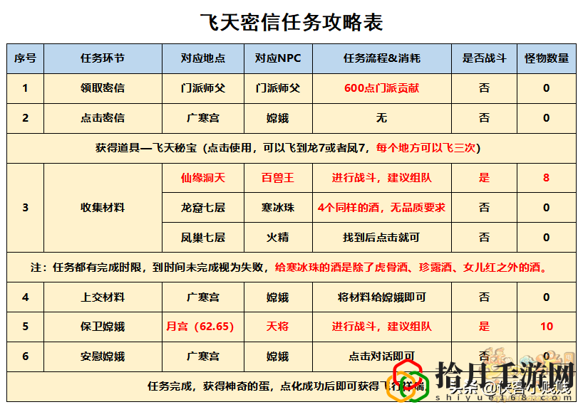 梦幻西游飞天密信失败了怎么办(飞天密信任务攻略)