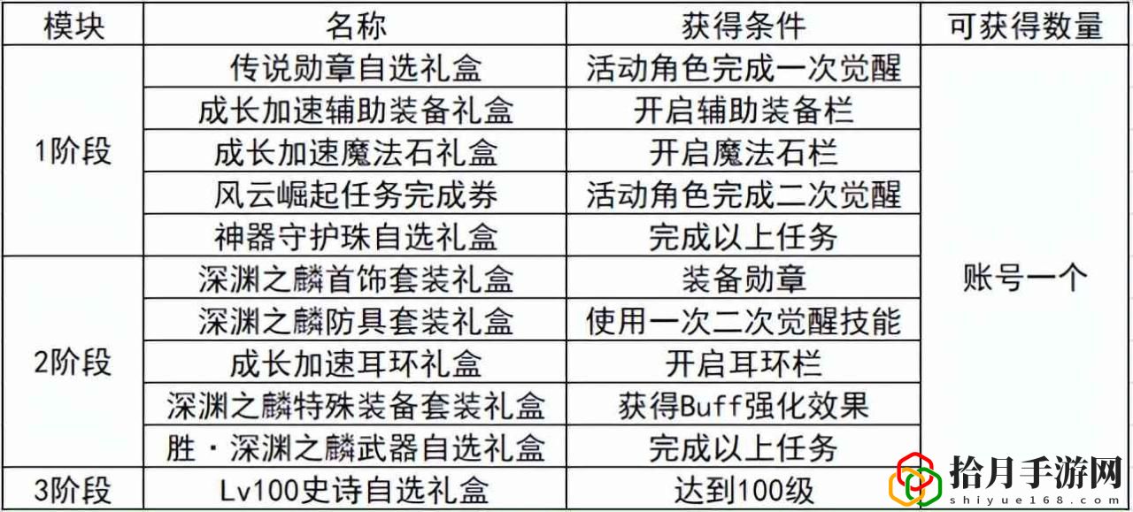 dnf成长加速模式怎么开启(零基础快速毕业)