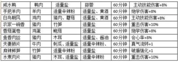 食谱大全 如何应对游戏中的高难度挑战？