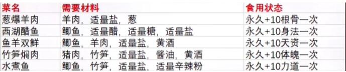 食谱大全 如何应对游戏中的高难度挑战？