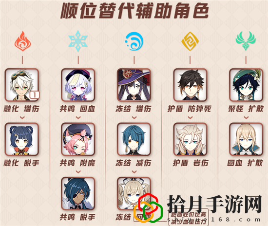 原神手游甘雨最强的阵容搭配是什么