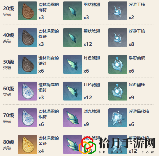 沙中伟贤的对答突破材料一览 获取攻略技巧游戏水平更上一层楼