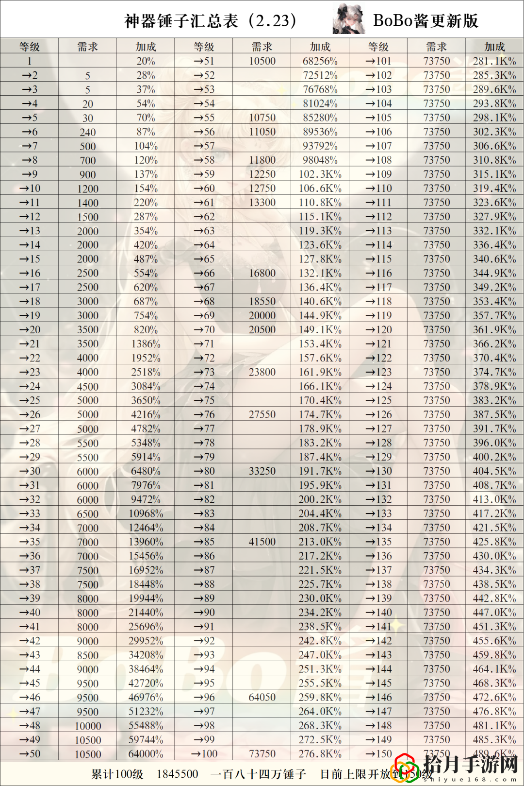 神器数据(到满级150) 角色属性加点与成长方向