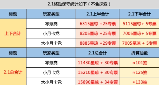 2.1星琼数量 在游戏中不断尝试新的玩法和组合