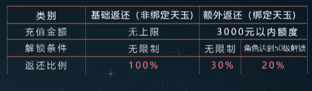 天谕手游充值返利在哪里领