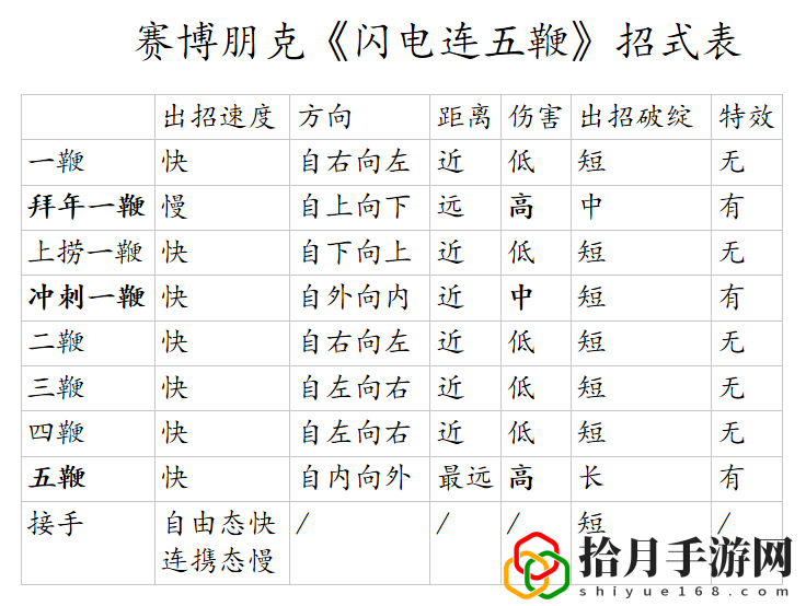 赛博朋克2077闪电鞭厉害吗？闪电鞭该怎么玩？