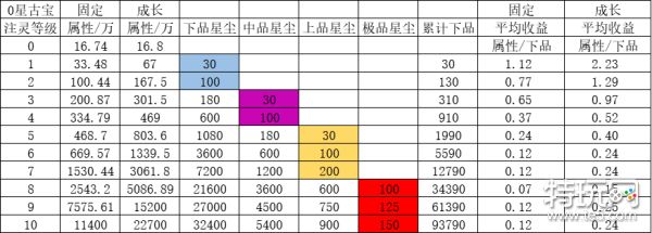 一念逍遥古宝怎么提升(一念逍遥古宝注灵培养攻略)