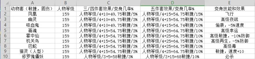 梦幻西游套装介绍(选择适合自己的套装固伤篇)