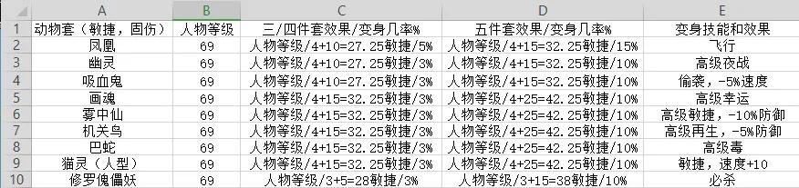 梦幻西游套装介绍(选择适合自己的套装固伤篇)