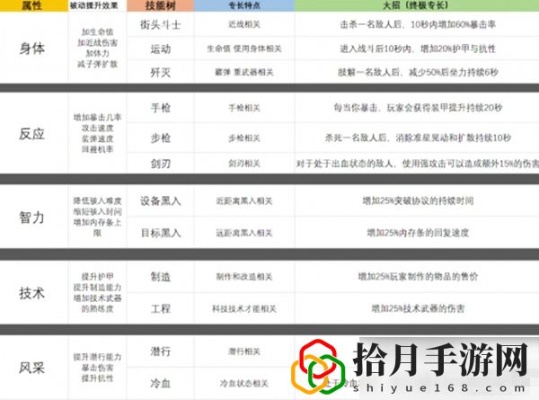 赛博朋克2077黑客流怎么加点？黑客流初始加点思路分析