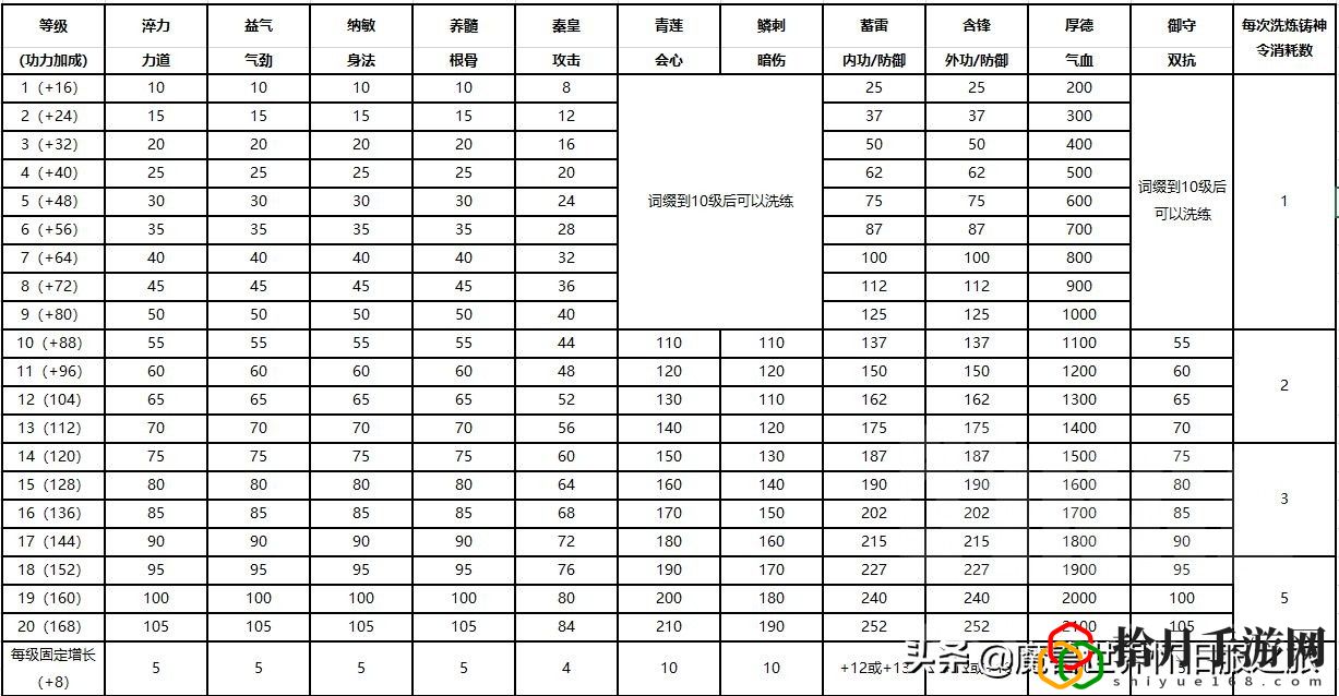 天涯明月刀手游双气劲洗练(天刀手游太白洗练选什么属性)