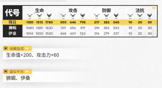 干员绮良测评 装备分解与材料回收