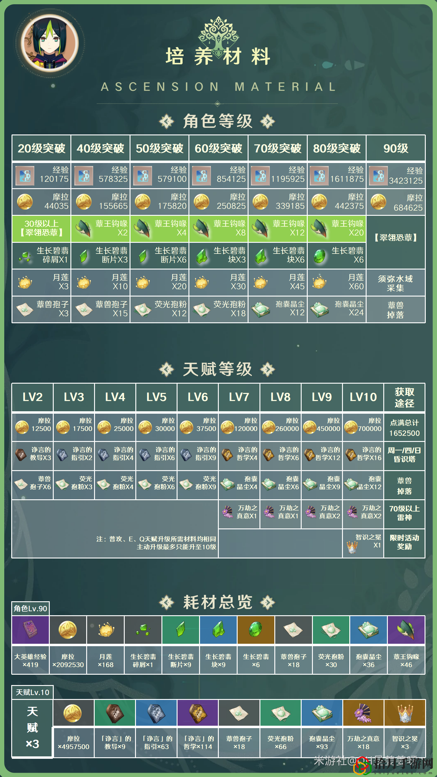 3.0提纳里角色攻略 高效刷副本路径