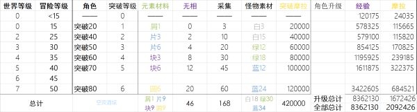 原神角色突破及天赋培养所需材料具体有什么?