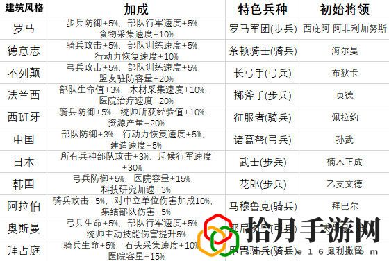 万国觉醒建筑风格哪个好？建筑风格选择推荐