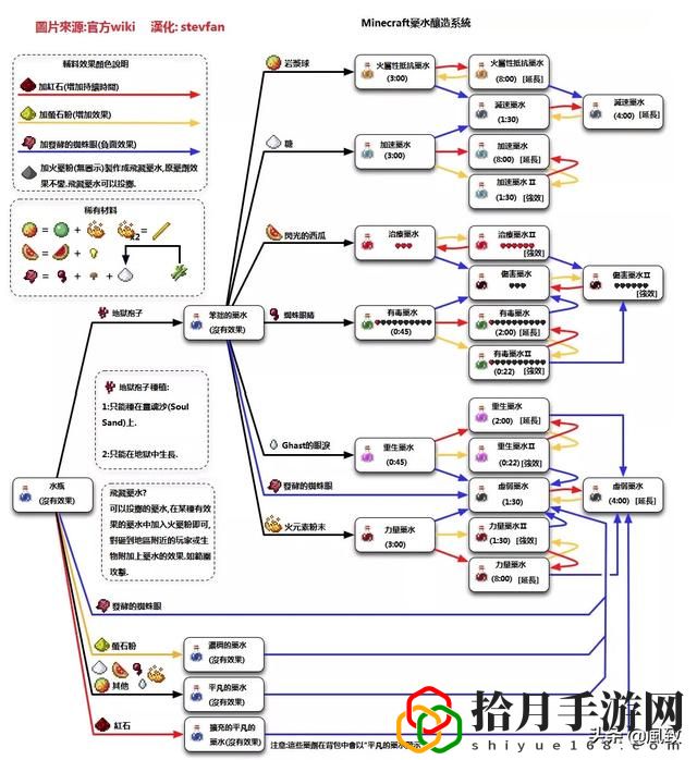 我的世界如何做喷溅虚弱药水(我的世界怎样酿造虚弱喷溅药水)