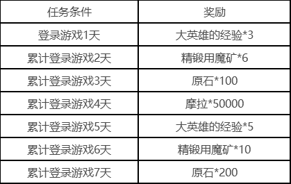 原神手游把握每日签到活动的奖励有什么？把握每日签到活动内容介绍