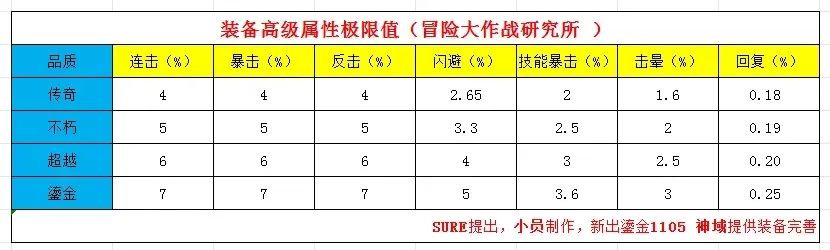 装备高级属性极限图 职业天赋加点指引